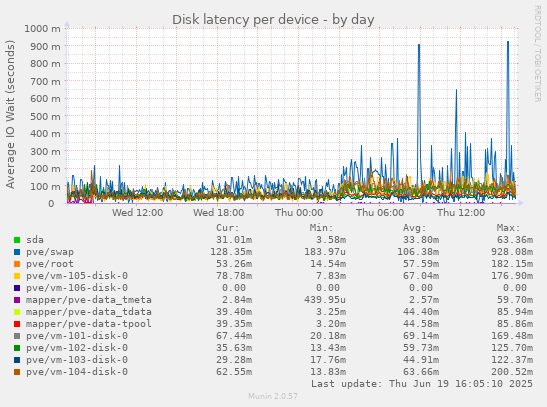 Disk latency per device