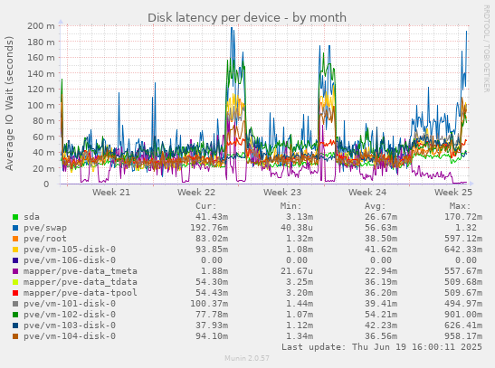 Disk latency per device