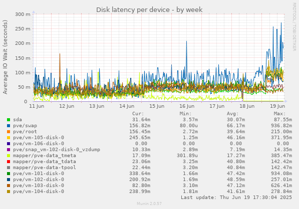 Disk latency per device
