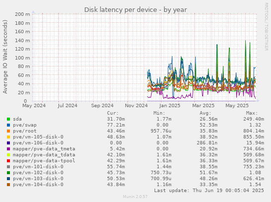 Disk latency per device