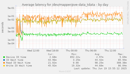 Average latency for /dev/mapper/pve-data_tdata
