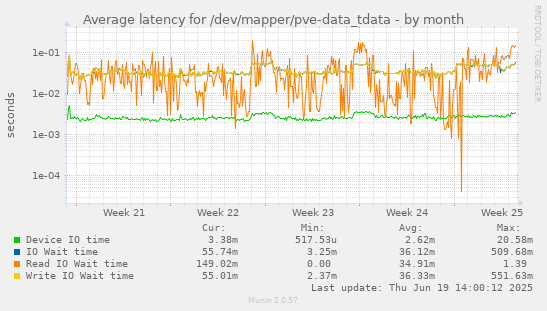 Average latency for /dev/mapper/pve-data_tdata