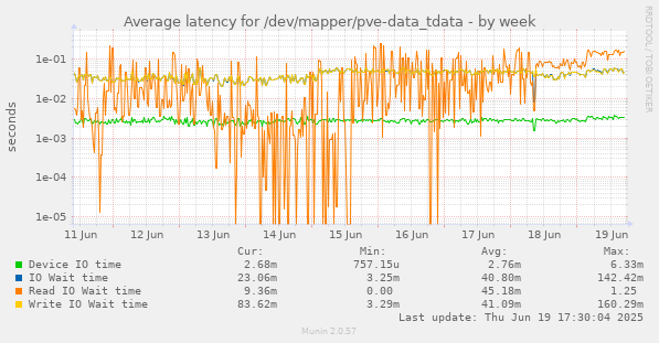 Average latency for /dev/mapper/pve-data_tdata