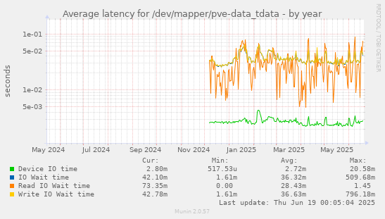 Average latency for /dev/mapper/pve-data_tdata