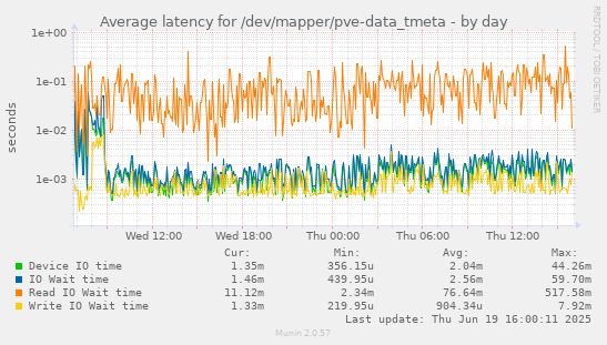Average latency for /dev/mapper/pve-data_tmeta