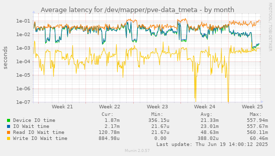 Average latency for /dev/mapper/pve-data_tmeta