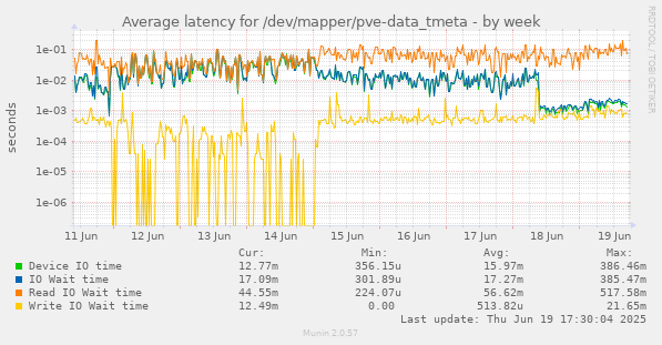 Average latency for /dev/mapper/pve-data_tmeta