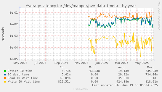 Average latency for /dev/mapper/pve-data_tmeta