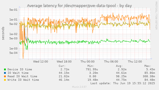Average latency for /dev/mapper/pve-data-tpool