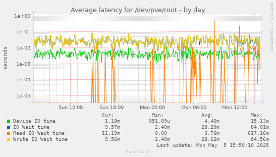 Average latency for /dev/pve/root