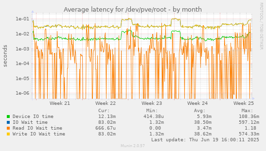 Average latency for /dev/pve/root