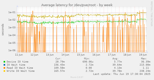 Average latency for /dev/pve/root