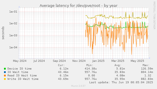 Average latency for /dev/pve/root