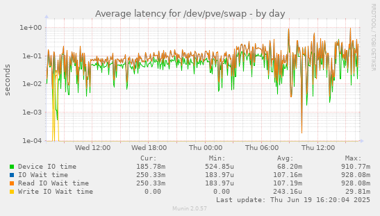 Average latency for /dev/pve/swap