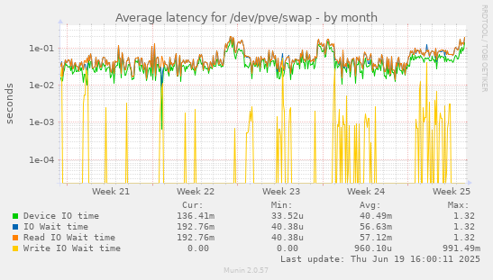 Average latency for /dev/pve/swap