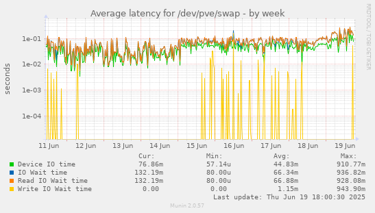 Average latency for /dev/pve/swap