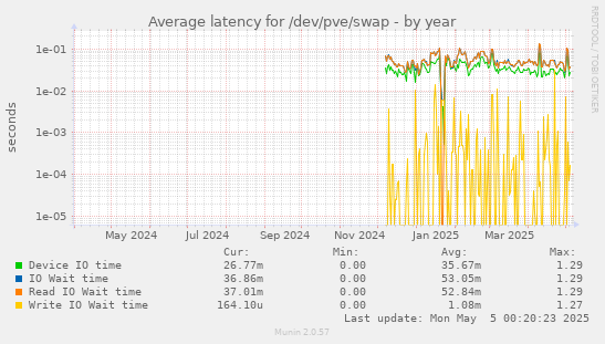 Average latency for /dev/pve/swap