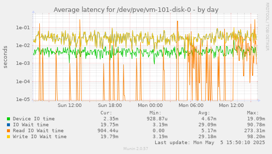Average latency for /dev/pve/vm-101-disk-0