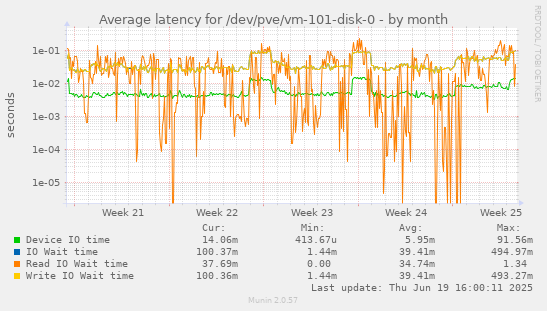 Average latency for /dev/pve/vm-101-disk-0