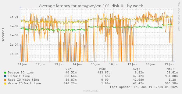 Average latency for /dev/pve/vm-101-disk-0