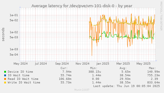 Average latency for /dev/pve/vm-101-disk-0