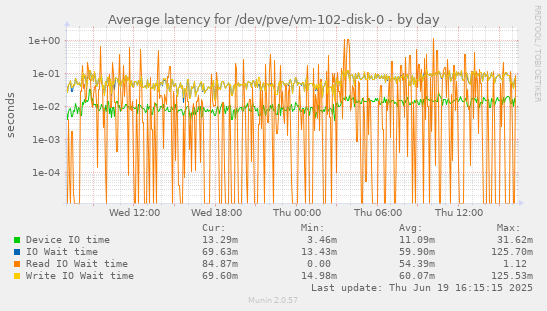 Average latency for /dev/pve/vm-102-disk-0
