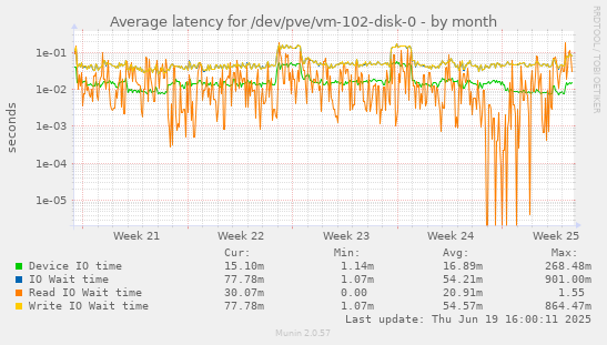 Average latency for /dev/pve/vm-102-disk-0