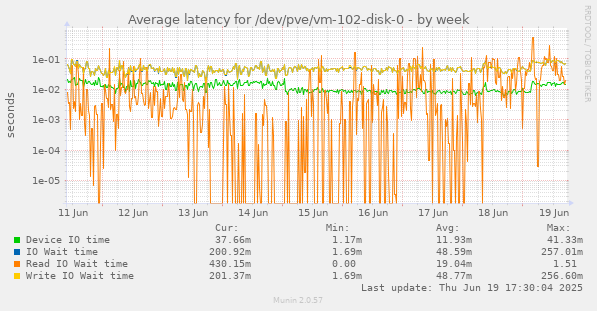 Average latency for /dev/pve/vm-102-disk-0