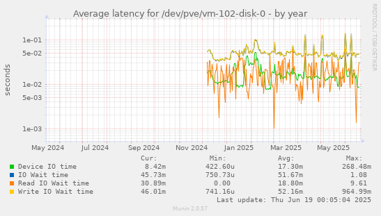 Average latency for /dev/pve/vm-102-disk-0