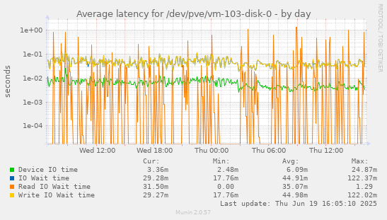 Average latency for /dev/pve/vm-103-disk-0