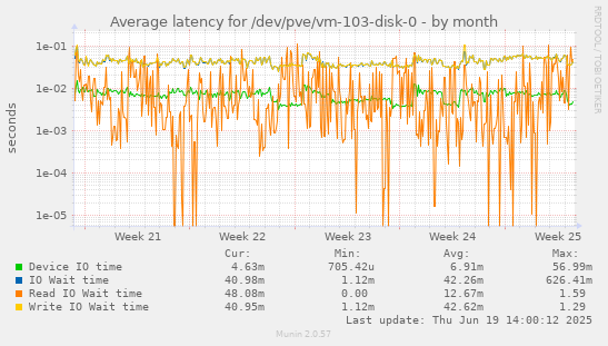 Average latency for /dev/pve/vm-103-disk-0