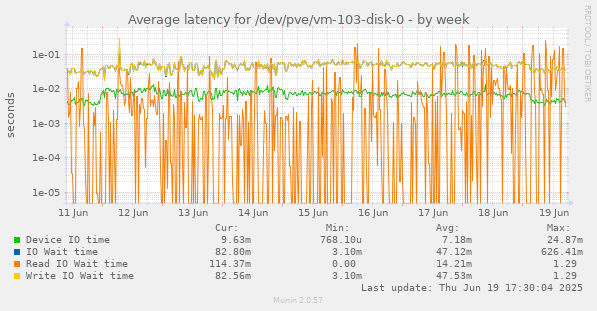 Average latency for /dev/pve/vm-103-disk-0
