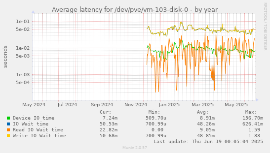 Average latency for /dev/pve/vm-103-disk-0