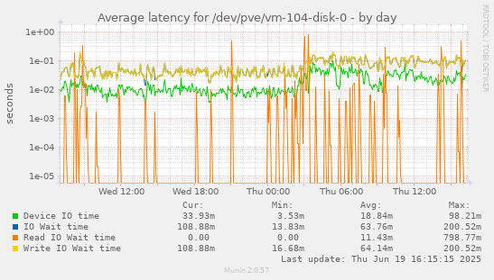 Average latency for /dev/pve/vm-104-disk-0