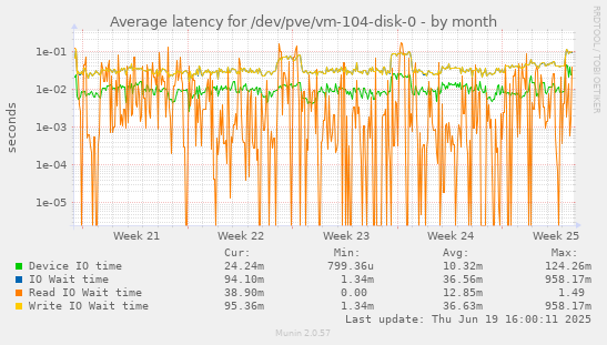 Average latency for /dev/pve/vm-104-disk-0