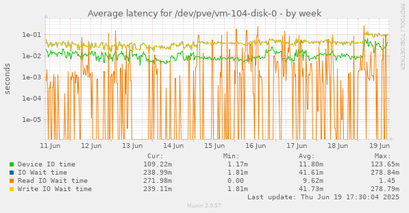 Average latency for /dev/pve/vm-104-disk-0