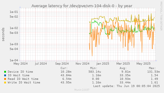 Average latency for /dev/pve/vm-104-disk-0