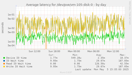 Average latency for /dev/pve/vm-105-disk-0