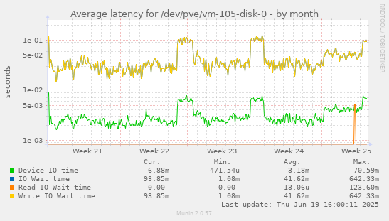 Average latency for /dev/pve/vm-105-disk-0