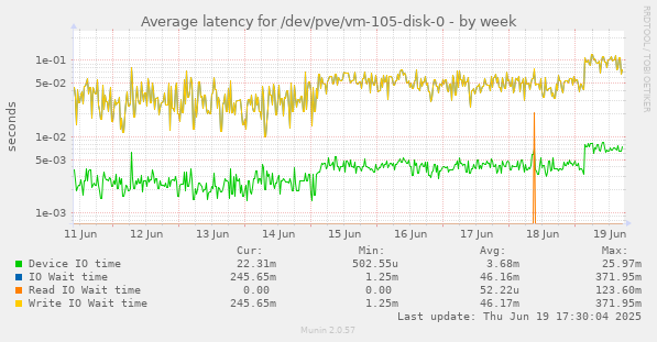 Average latency for /dev/pve/vm-105-disk-0