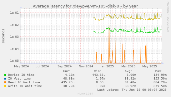 Average latency for /dev/pve/vm-105-disk-0