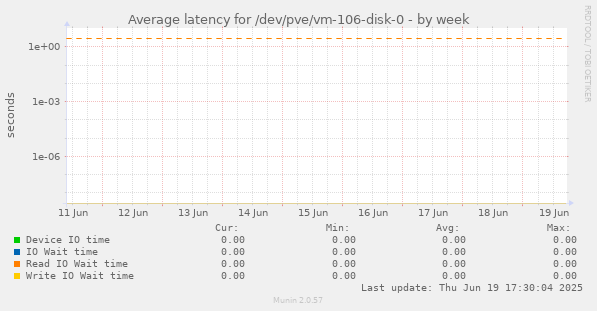 Average latency for /dev/pve/vm-106-disk-0