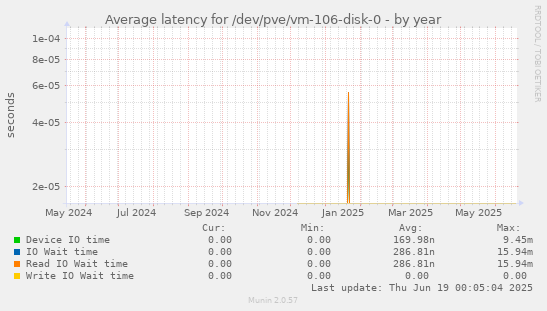 Average latency for /dev/pve/vm-106-disk-0