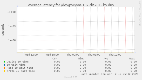 Average latency for /dev/pve/vm-107-disk-0
