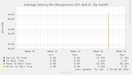 Average latency for /dev/pve/vm-107-disk-0