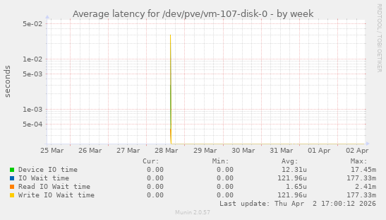 Average latency for /dev/pve/vm-107-disk-0