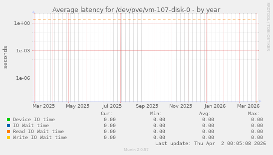Average latency for /dev/pve/vm-107-disk-0