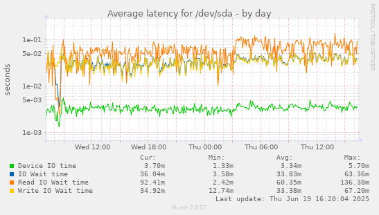 Average latency for /dev/sda