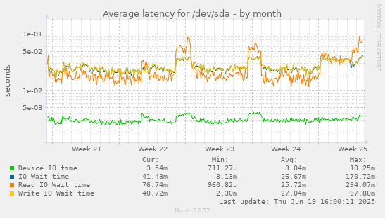 Average latency for /dev/sda