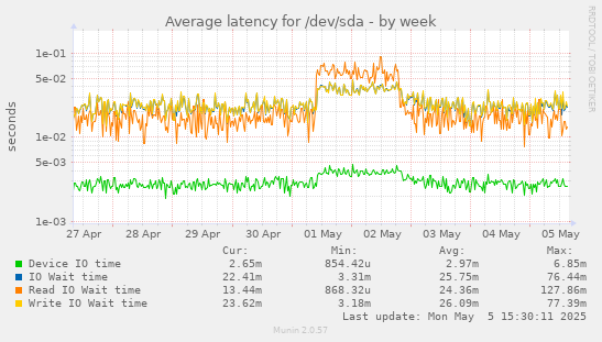 Average latency for /dev/sda